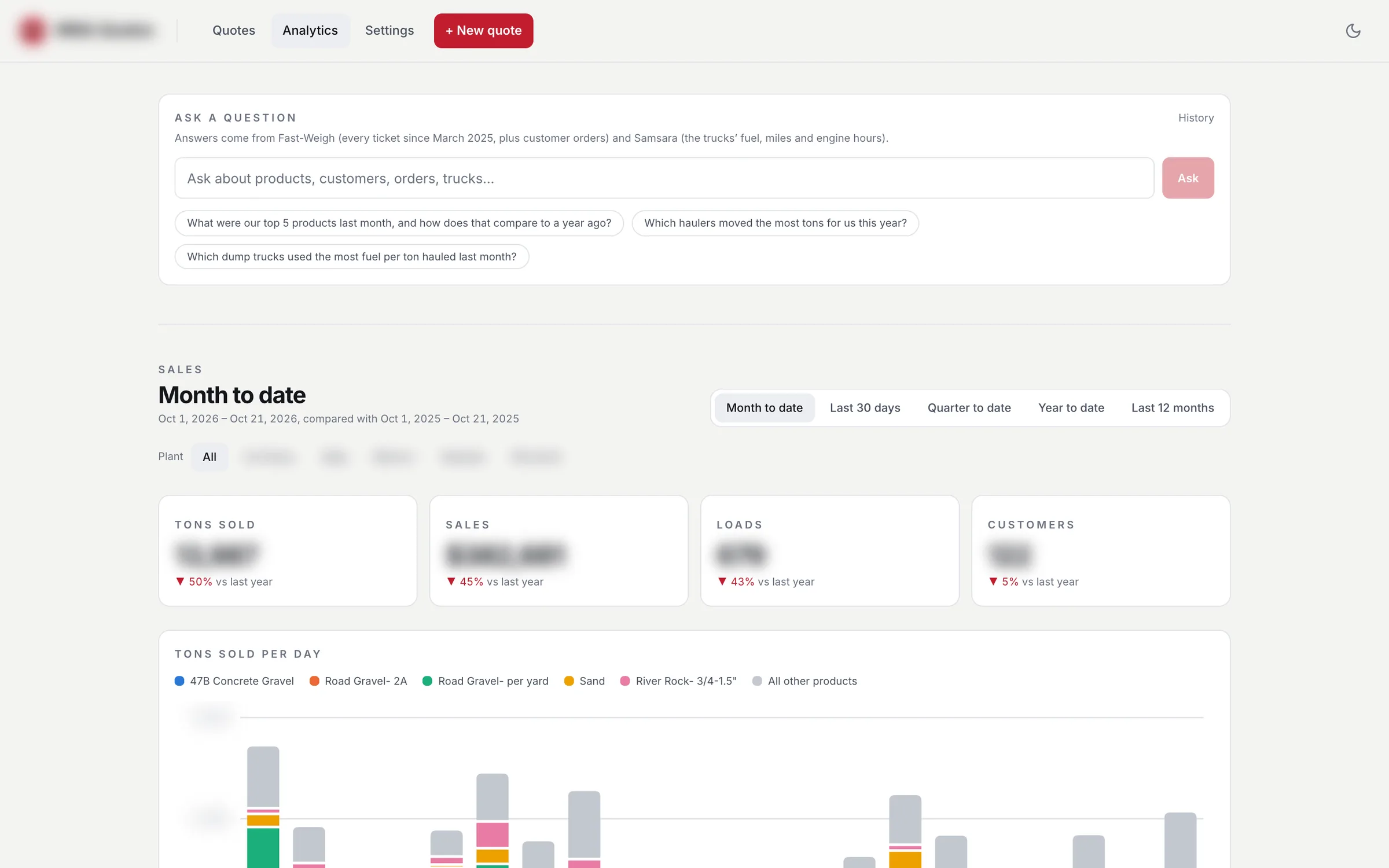 Sales analytics with an AI question box and tons-sold chart